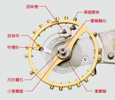 順時針旋轉|原理分析與結構說明 擺輪與游絲(上)